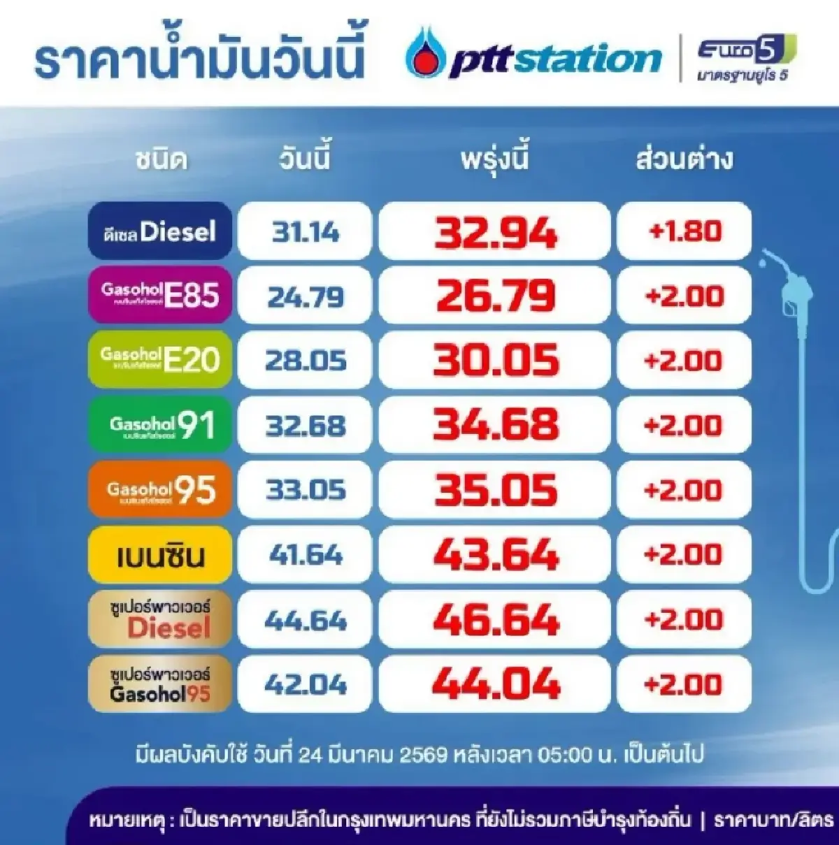 ปรับใหม่ ขึ้นราคาน้ำมันวันนี้ 24 มี.ค.69 เบนซิน ดีเซล แก๊สโซฮอล์