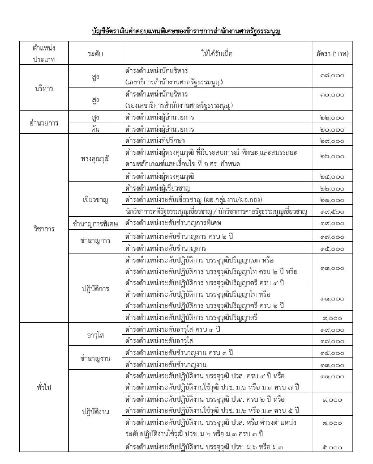 เช็กอัตราใหม่ ปรับเพิ่ม 'เงินค่าตอบแทนพิเศษ' ข้าราชการสำนักงานศาลรัฐธรรมนูญ