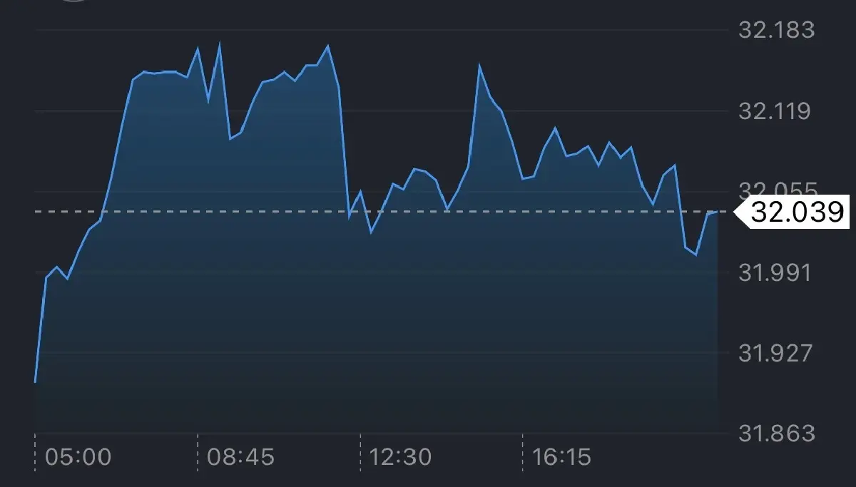 เงินบาทอ่อนสุดรอบ3ด.ทะลุ32บาท หลังสงครามอิหร่าน ดันน้ำมันพุ่ง