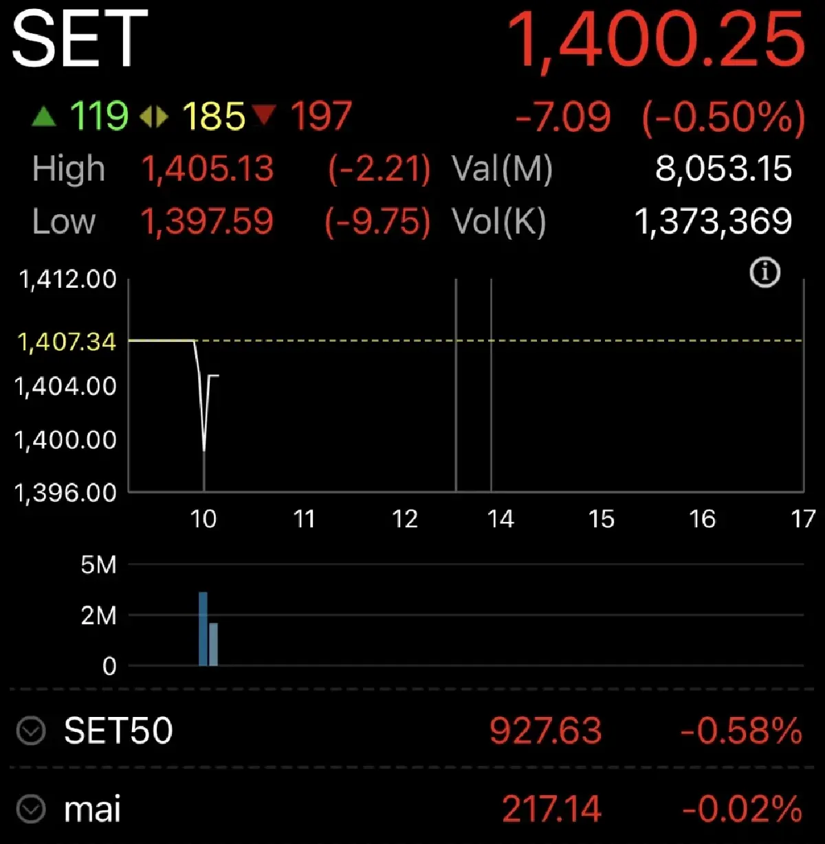 หุ้นไทยเปิดตลาดวันนี้ ร่วง 7.09 จุด ช่องแคบฮอร์มุซเดือด