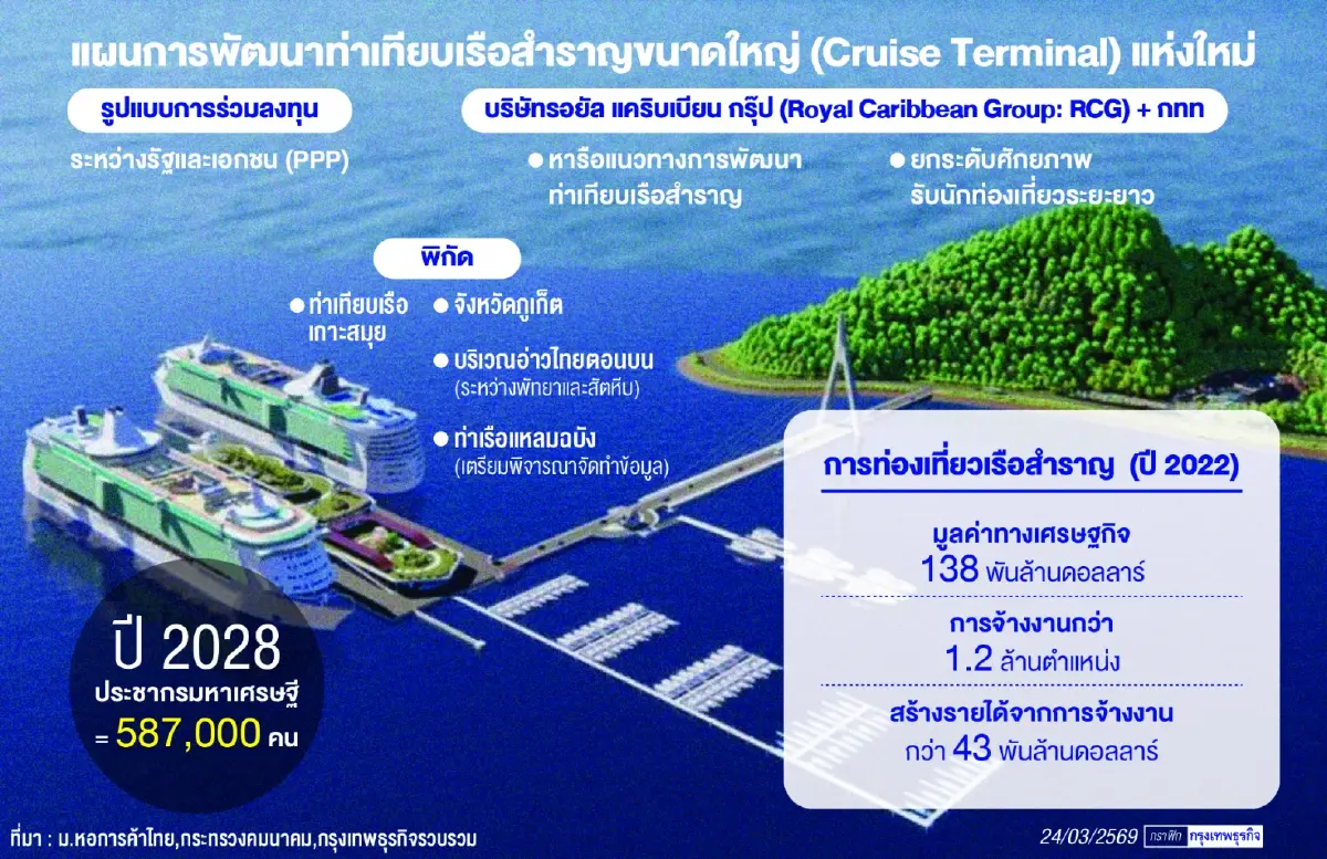 พิกัดท่าเทียบเรือสำราญ:Cruise Terminal  โครงสร้างพื้นฐานรองรับเม็ดเงินเศรษฐกิจหรูหรา