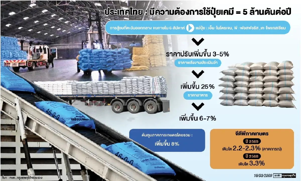 สงครามยื้อ6สัปดาห์ดันต้นทุนการเกษตรพุ่ง8%  ‘ปุ๋ย-น้ำมัน-ค่าขนส่ง’หลอนแผนเพาะปลูกใหม่