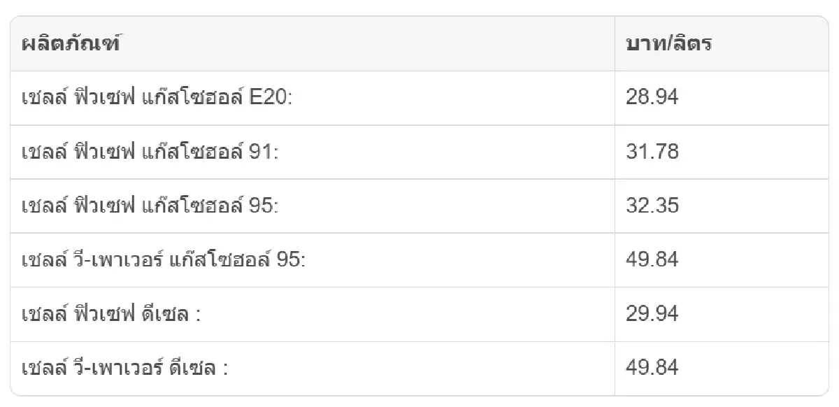 ราคาน้ำมันพรุ่งนี้ (12 มี.ค. 69) อัปเดตราคาล่าสุด จาก ปตท. บางจาก