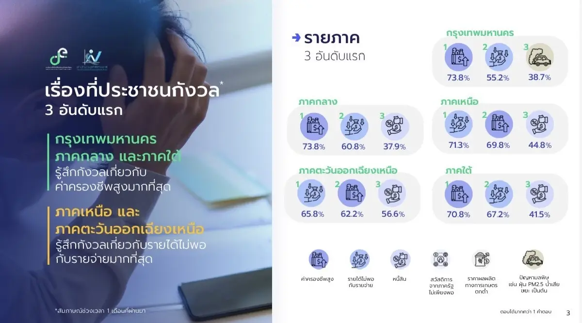 ผลสำรวจชี้ “ค่าครองชีพสูง” ครองแชมป์ความกังวล กดดันรัฐบาลใหม่เร่งแก้ปากท้อง