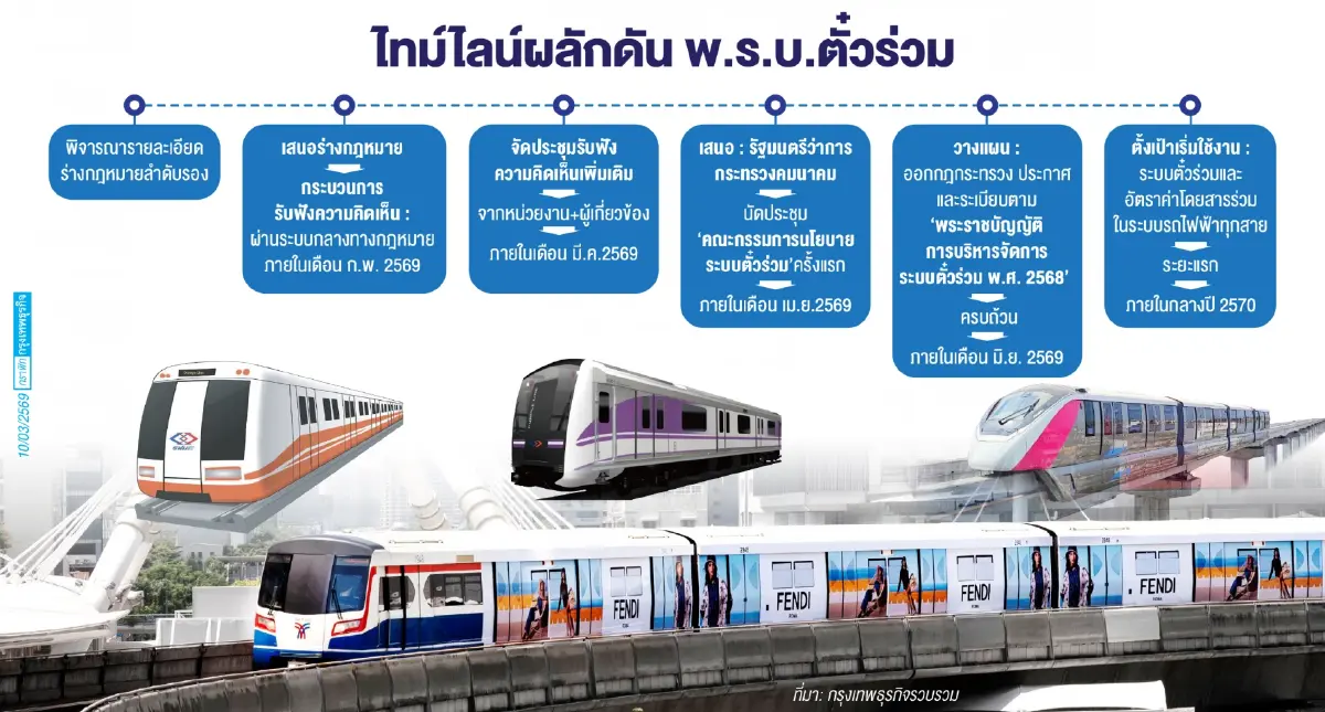 สนข. เร่งคลอดกฎหมายตั๋วร่วม  ปูทาง 'ค่าโดยสารราคาเดียว' กลางปี 70