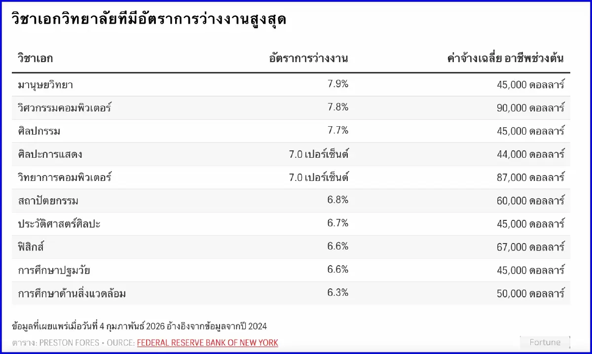 หมดยุคทองโค้ดดิ้ง Microsoft แนะ Gen Z มุ่งสายศิลป์ โอกาสได้งานสูง