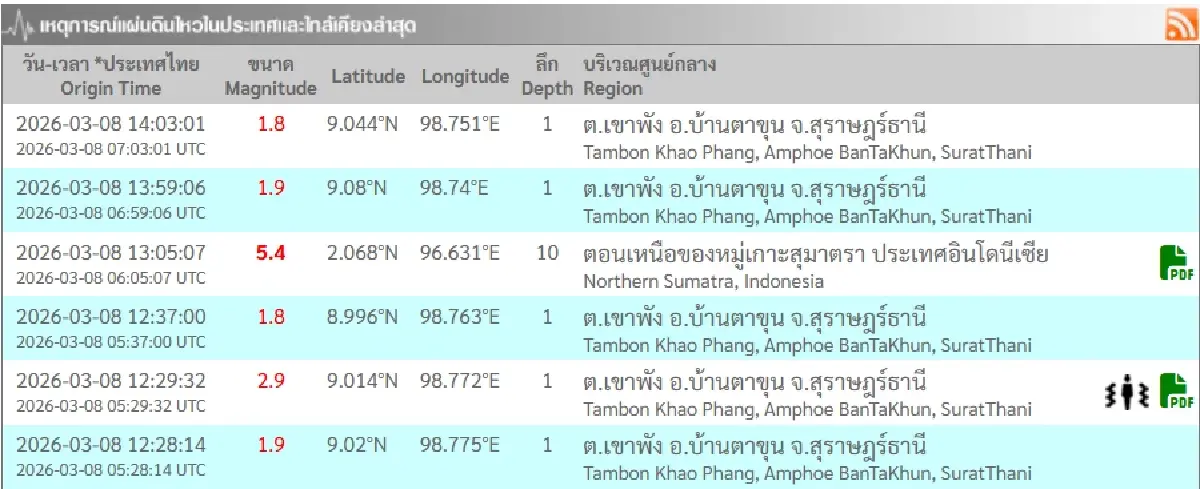 แผ่นดินไหวสุราษฎร์ฯ ถี่ 5 รอบใน 2 ชม. ศูนย์กลางใกล้แหล่งท่องเที่ยว