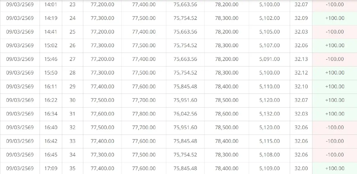 ราคาทองวันนี้ (9 มี.ค. 69) ปรับ 35 ครั้ง ล่าสุด ปิดตลลาด ลบ 350 บาท