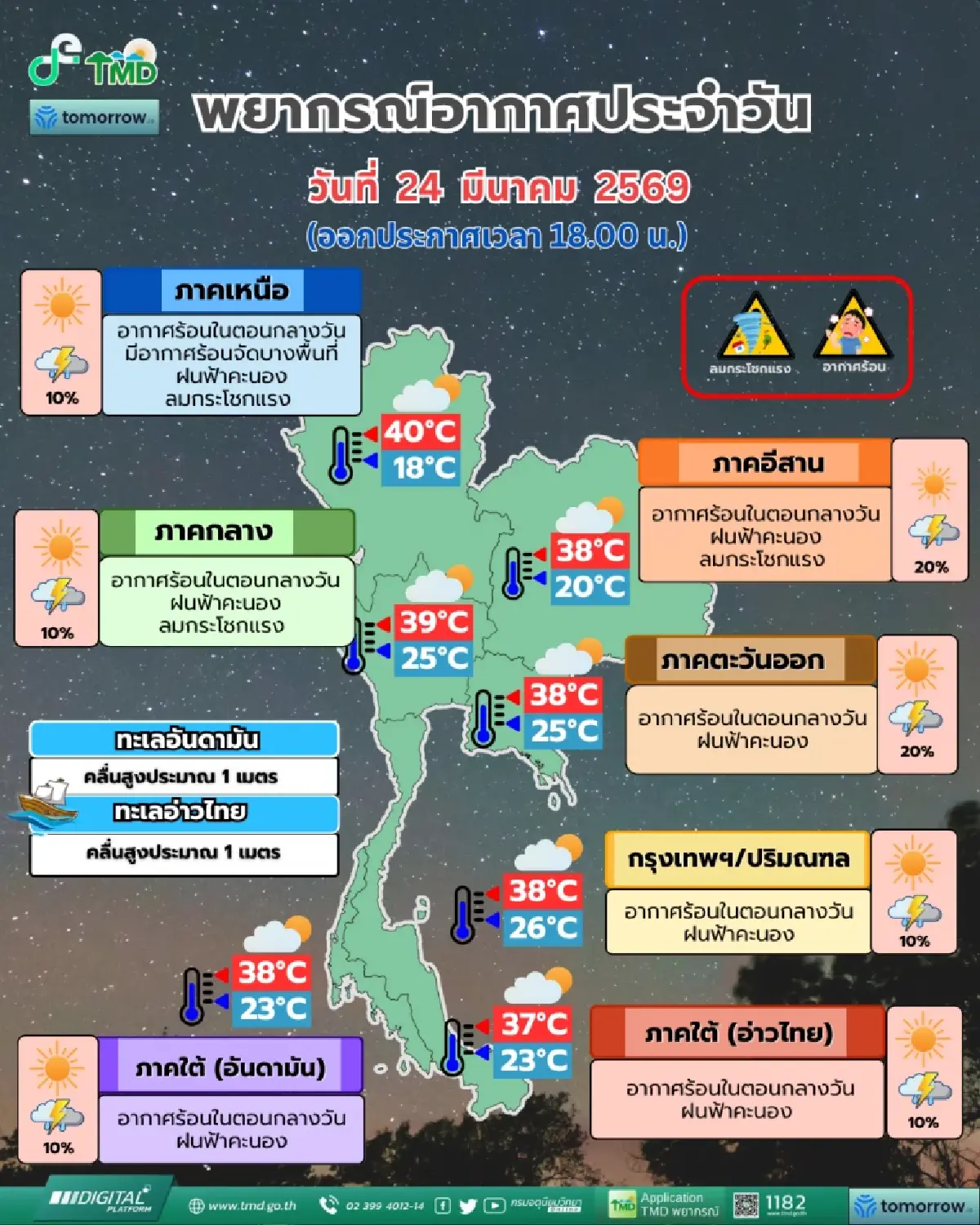 ทั่วไทยร้อนจัด อุณหภูมิพุ่ง 40 องศา เตือน 42 จว. มีฝนฟ้าคะนอง ลมกระโชกแรง