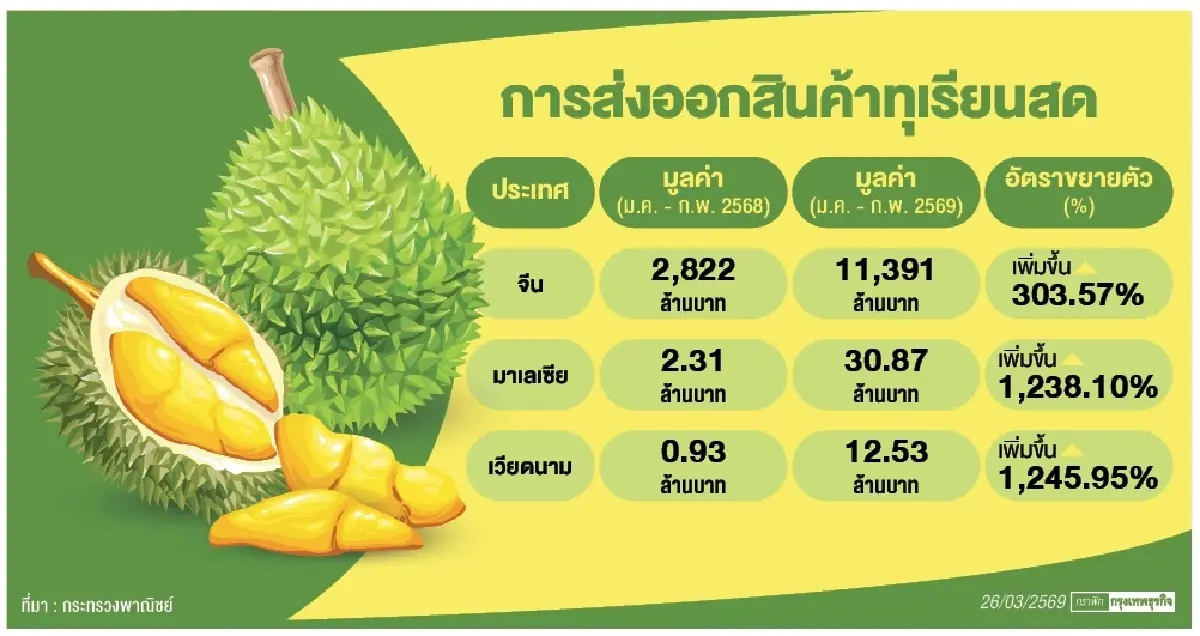 ส่งออกทุเรียนสดไปจีน2เดือนแรกปี69โต 303%  จับตาตลาด‘มาเลเซีย-เวียดนาม’โตแรง1,200%