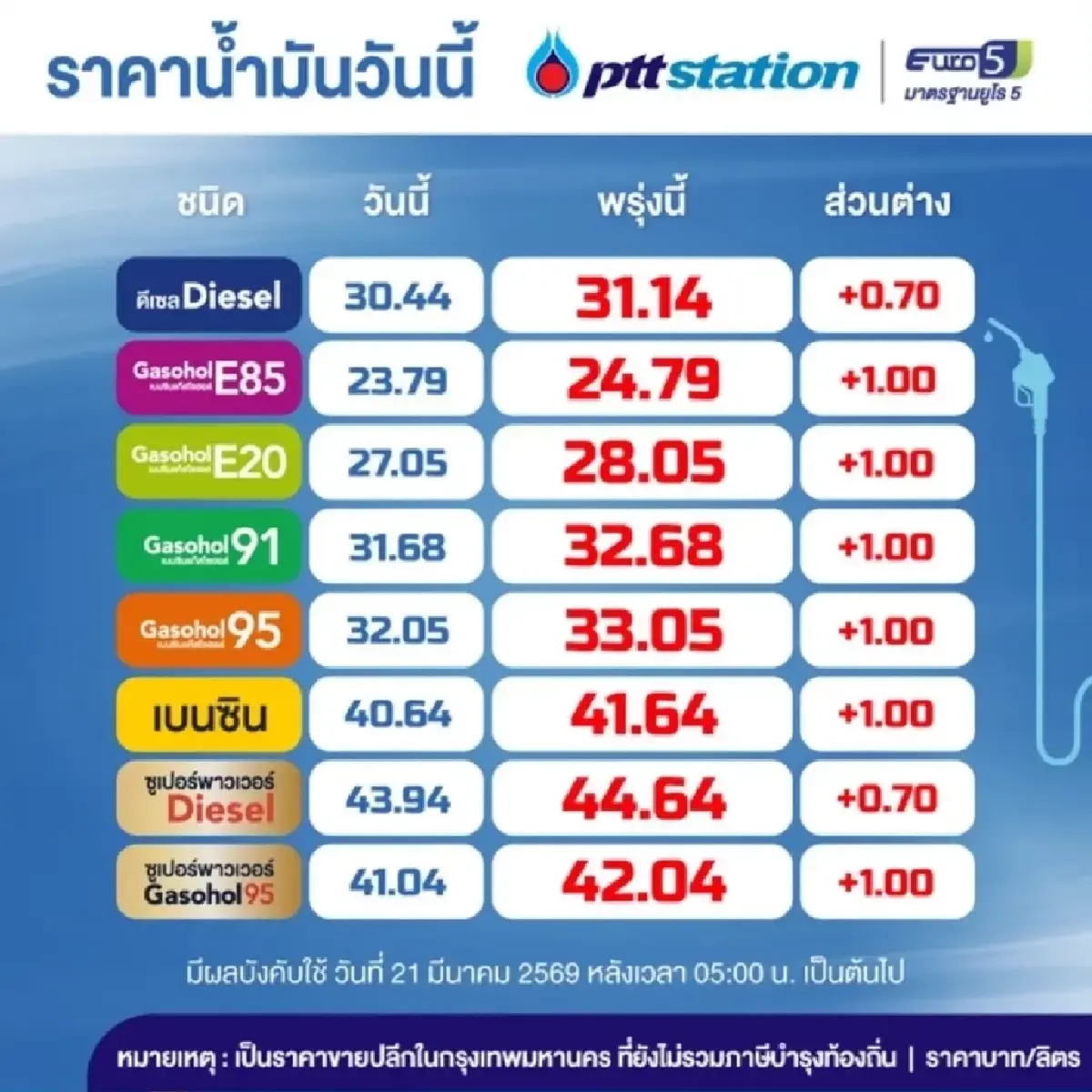 น้ำมันขึ้น ทุกปั๊ม ปรับราคาน้ำมันวันนี้ 21 มี.ค.69 เบนซิน ดีเซล