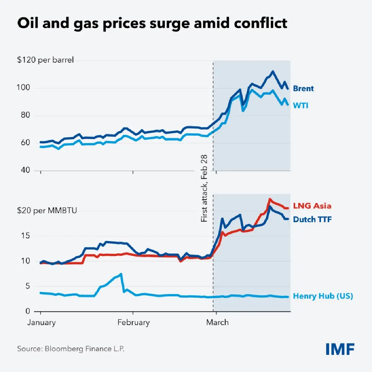 IMF ชี้สงคราม ซ้ำเติมประเทศยากจน-ผู้นำเข้าน้ำมัน แนะคุมคาดการณ์เงินเฟ้อ