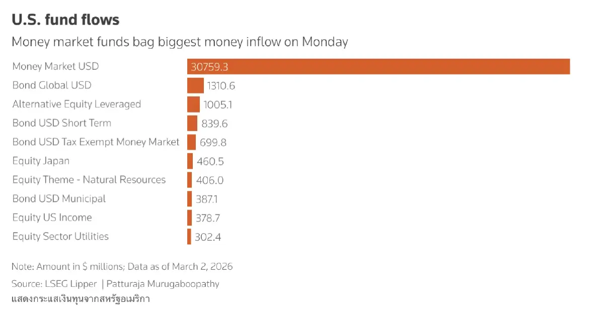 'เงินสด' สำคัญสุดยุคสงคราม 'น้ำมัน-ดอลลาร์' พุ่งสวนทาง 'หุ้น-ทอง-บอนด์'