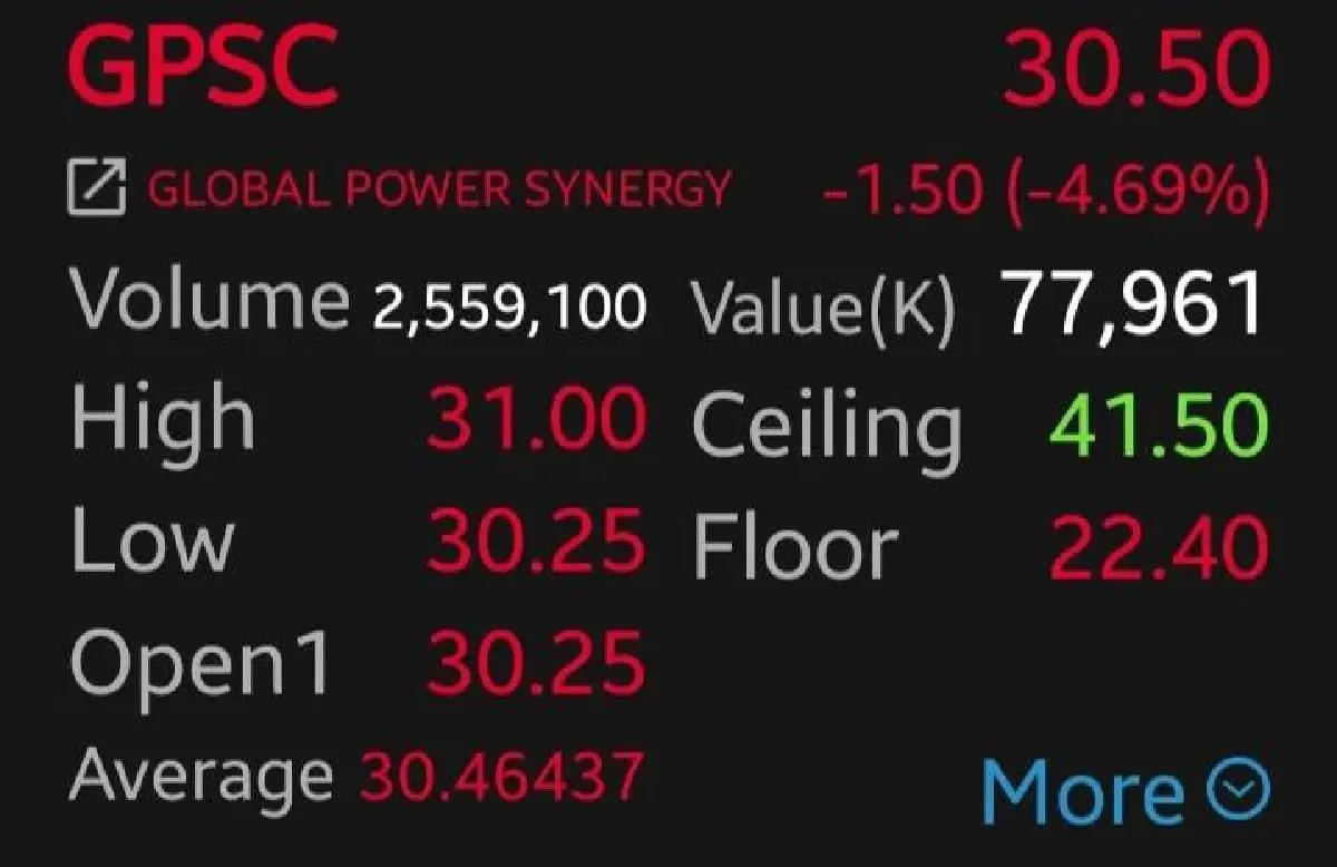 9 หุ้นโรงไฟฟ้ากอดคอร่วง  GPSC นำกลุ่ม 4.69% รับแรงกดดันต้นทุนก๊าซพุ่ง