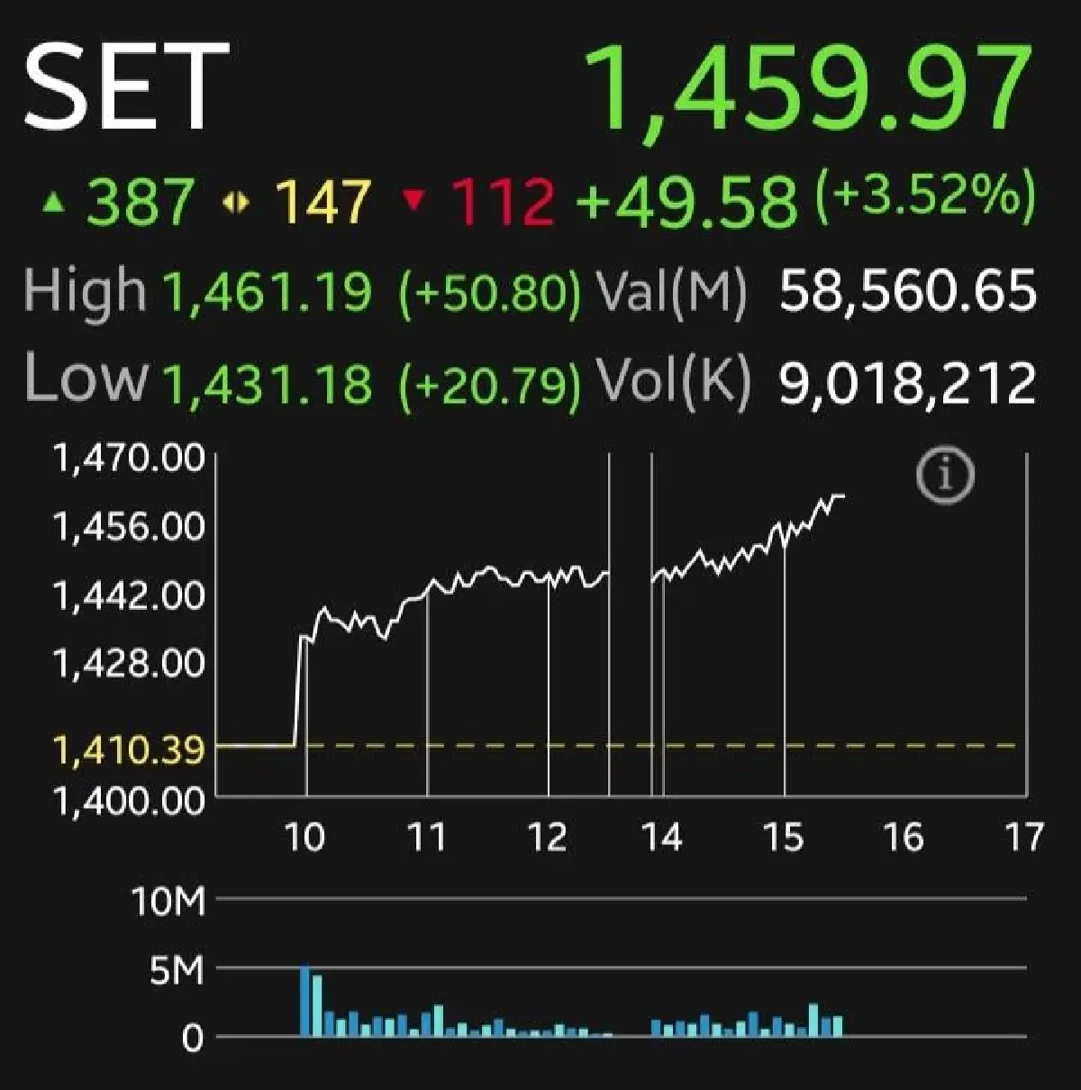หุ้นไทยภาคบ่ายบวกแรง 50 จุด  รับสัญญาณสงครามคลี่คลาย–น้ำมันลง โบรกเผย ดัน 'หุ้นอิเล็กฯ' พุ่งนำตลาด