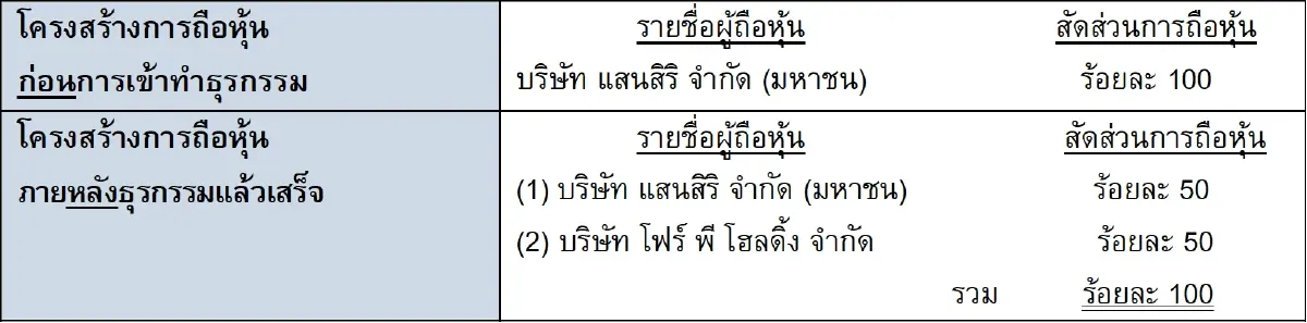 “SIRI” ขายหุ้นถิระคุณ 25 ล้านบาทให้ “โฟร์ พี โฮลดิ้ง” เดินหน้าร่วมทุนพัฒนาโครงการอสังหาฯ
