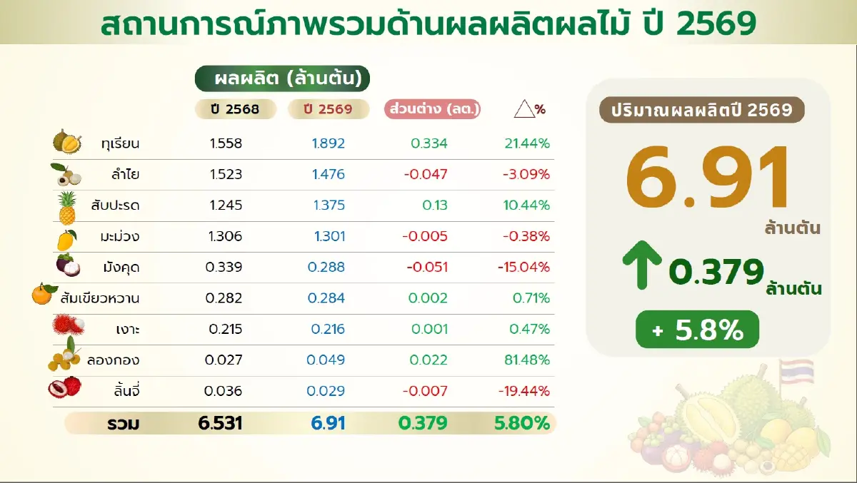 พาณิชย์เคาะ 8 มาตรการบริหารจัดการผลไม้ปี 69 รับมือผลผลิตทะลัก 6.9 ล้านตัน