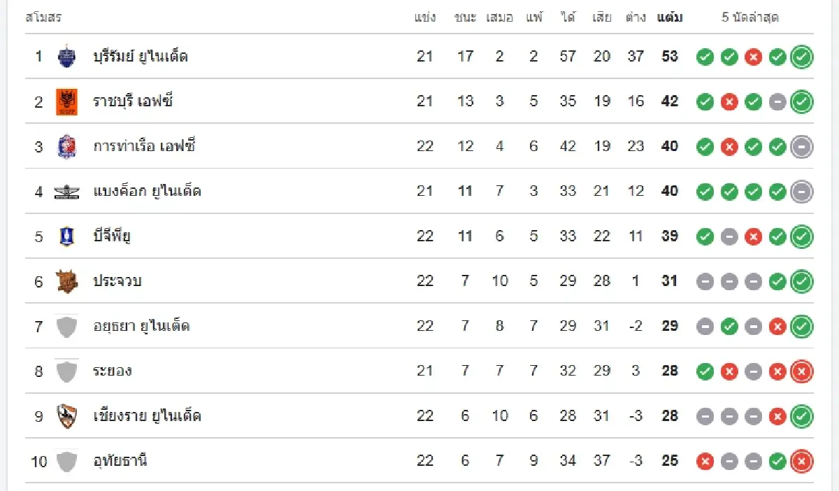 LIVE ดูบอลสด การท่าเรือ เอฟซี พบ ลำพูน วอริเออร์ วิเคราะห์บอล ไทยลีก