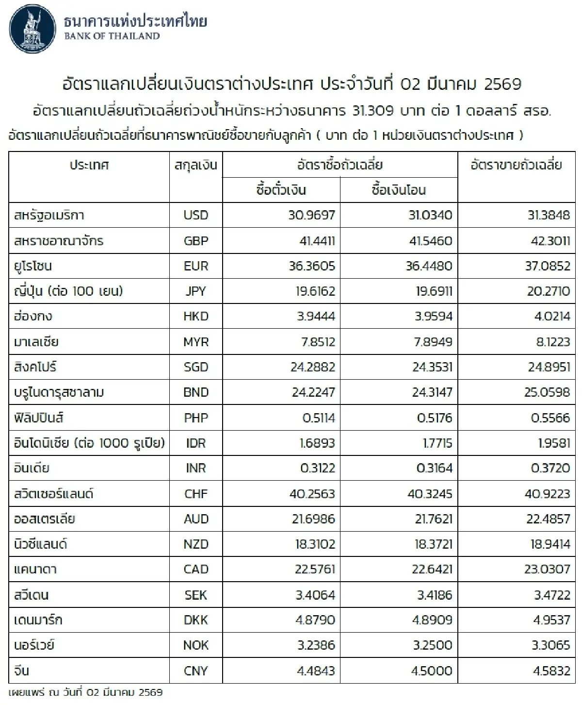 (ธปท.) อัตราแลกเปลี่ยนเงินตราต่างประเทศ ประจำวันที่ 2 มีนาคม 2569