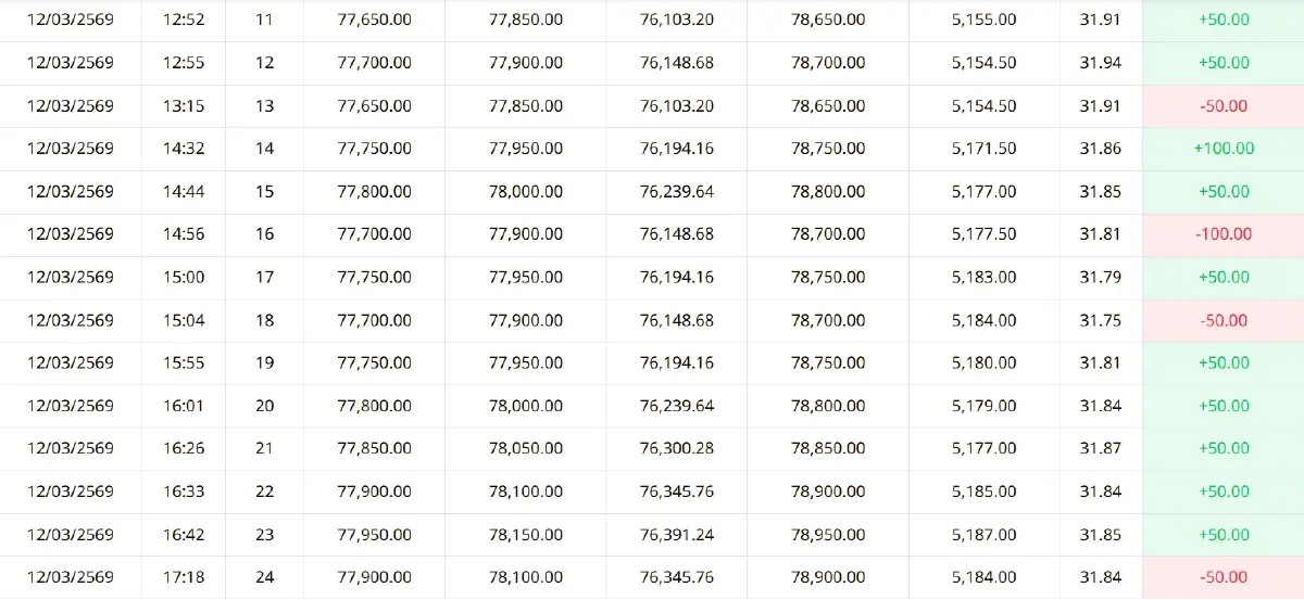 ราคาทองคำวันนี้ (12 มี.ค. 69) ปรับ 24 ครั้ง เช็กราคาซื้อ-ขายทอง ล่าสุด