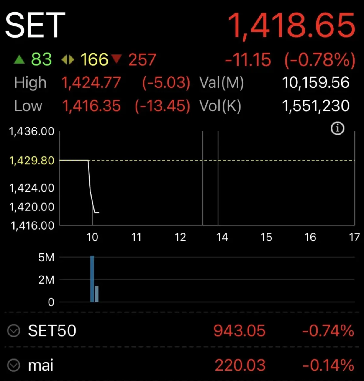 หุ้นไทยเปิดตลาดวันนี้ ร่วง 11.15 จุด  กังวลสงครามอิหร่านยืดเยื้อ