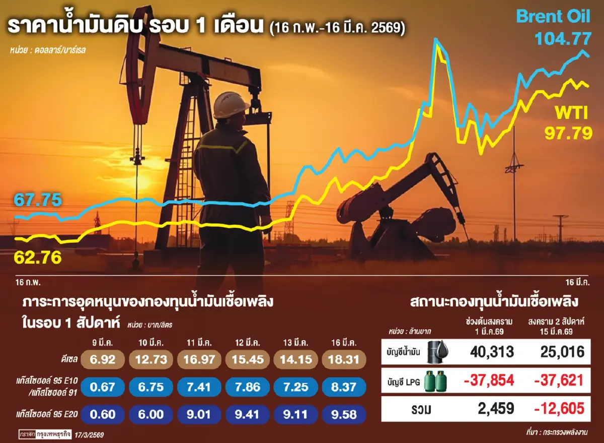 ‘ภาคธุรกิจ’ ร้องลดภาษีดีเซล 'สหพันธ์ขนส่ง' ชงหั่น 3 เดือน ส.อ.ท.หวังรัฐช่วยดูแลต้นทุน
