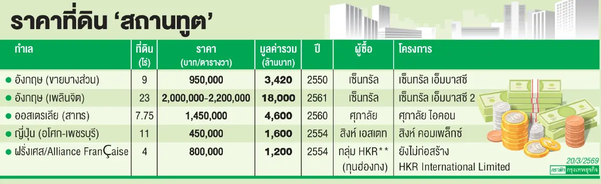 จับตาซูเปอร์ดีล!ที่ดินสถานทูตเนเธอร์แลนด์เดิมพันเมกะโปรเจกต์หมื่นล้าน