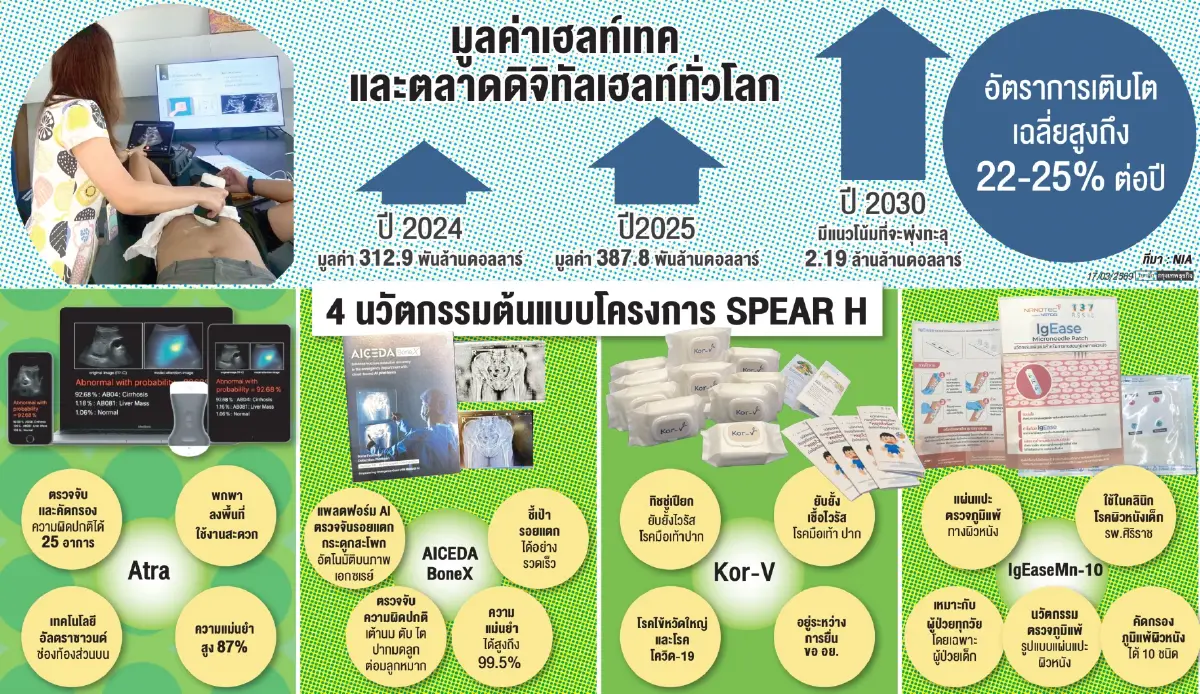 SPEAR H ดันเฮลท์เทคสตาร์ตอัปไทย  สู่เชิงพาณิชย์รับเมกะเทรนด์สุขภาพโต25%