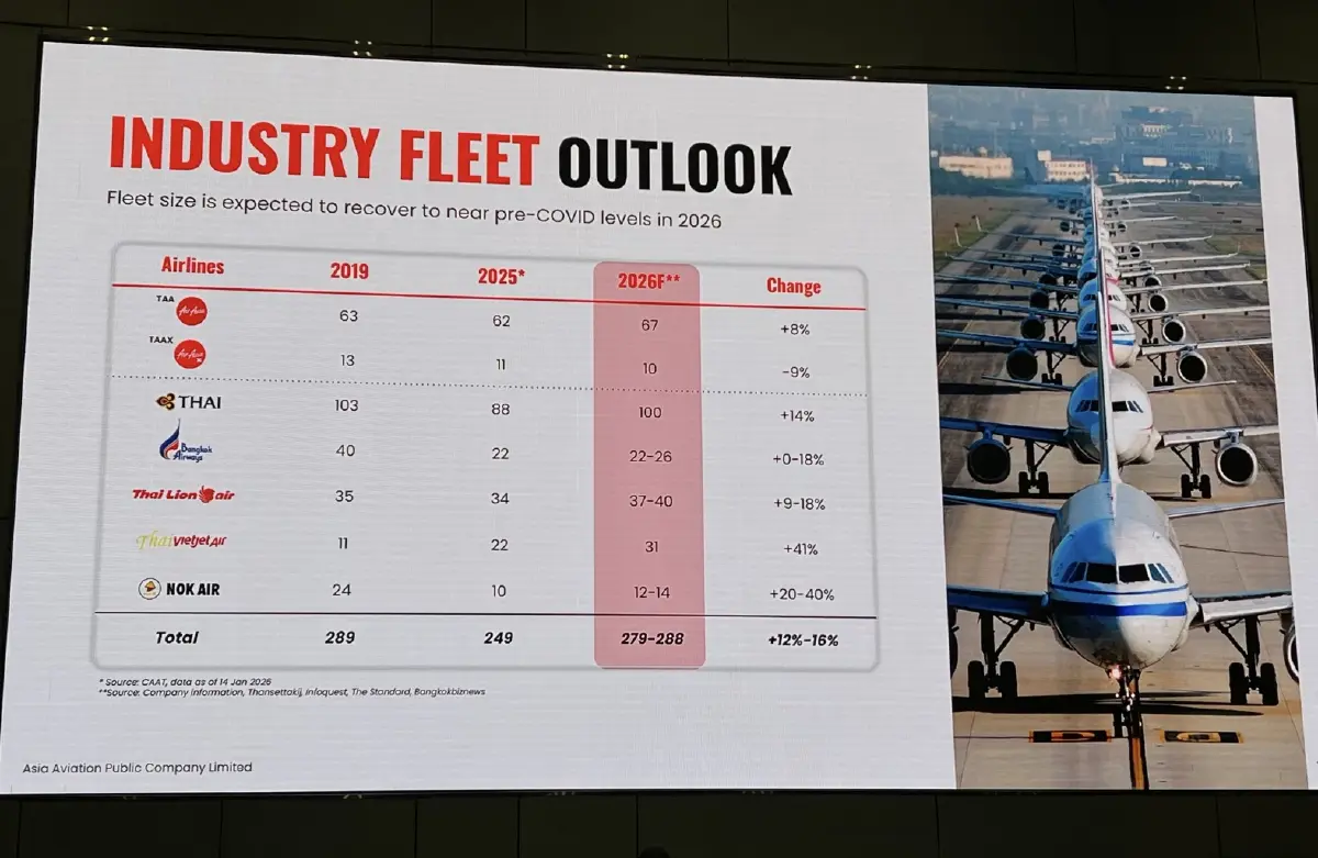 ‘ไพรัชล์’ ซีอีโอ Gen 3 ‘ไทยแอร์เอเชีย’ ชูแอร์บัส A321 ‘เปลี่ยนเกม’ การบินยุคใหม่