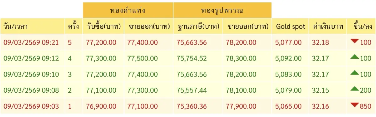 ราคาทองวันนี้ 9 มี.ค.69 ทองแท่ง  เปิดตลาด ร่วง 850 บาท ผันผวนเร็ว