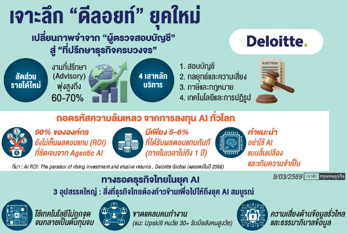 ‘ดีลอยท์’ปรับทัพธุรกิจใหม่  สู่ ‘ที่ปรึกษาทางธุรกิจครบวงจร‘