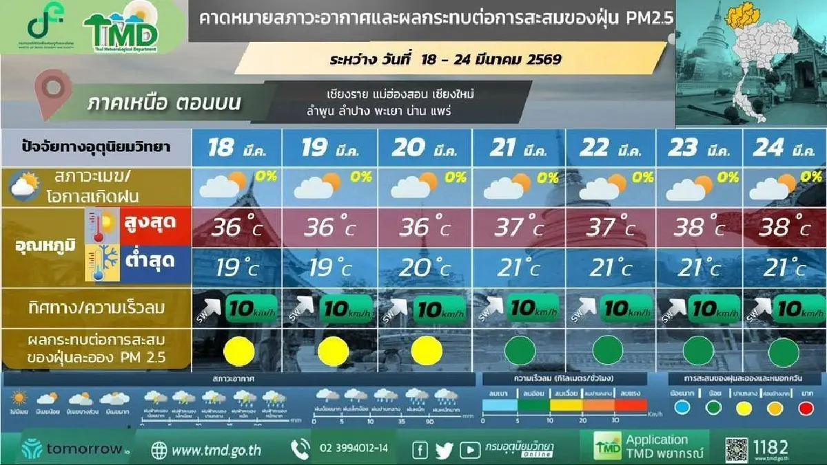 กรมอุตุ ประกาศ ความกดอากาศสูงแผ่ปกคลุมไทย ทำให้เกิดฝนฟ้าคะนอง