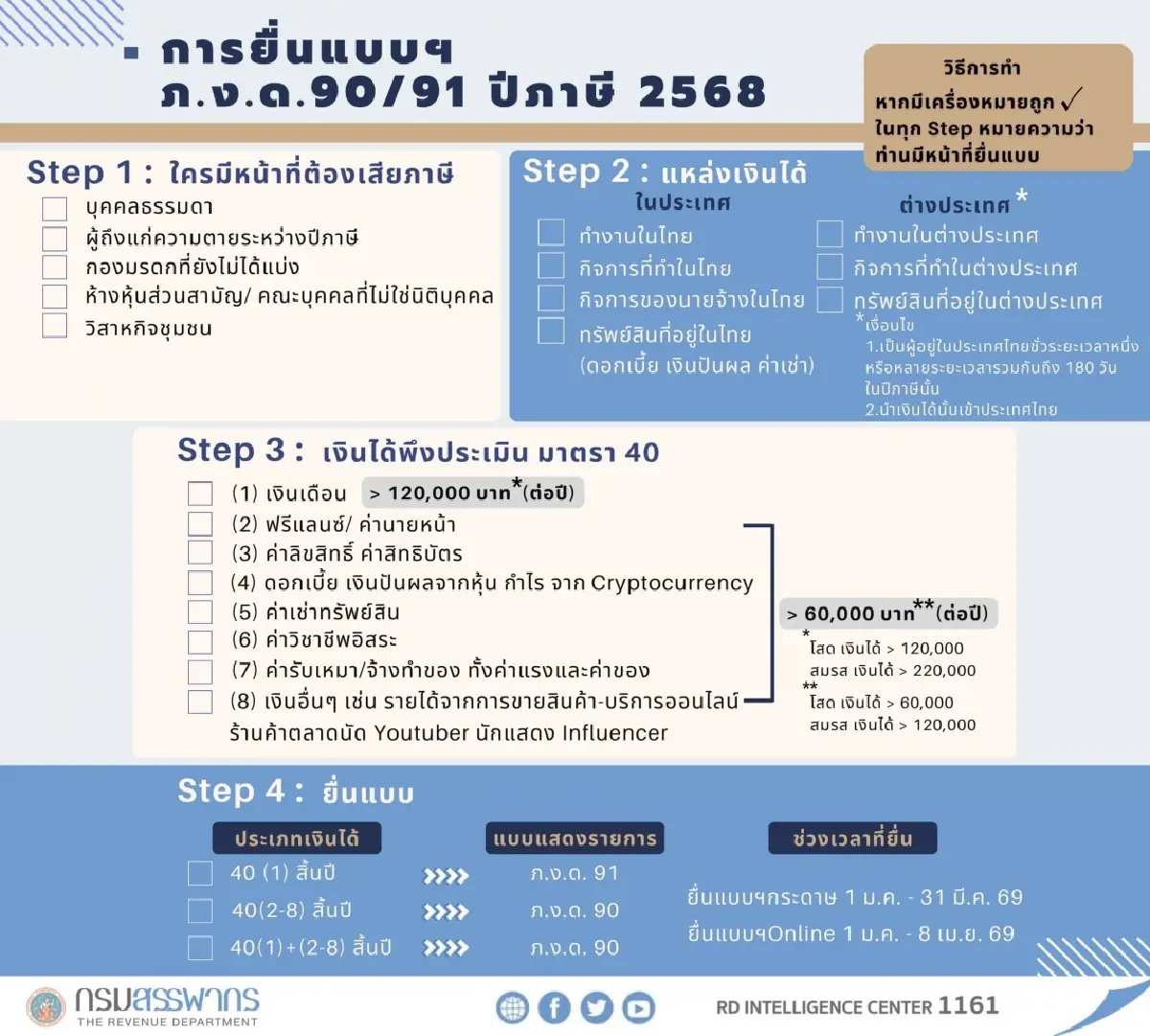 โค้งสุดท้าย ‘สรรพากร’ แจ้งเตือนยื่นแบบ ภ.ง.ด.90/91 ปีภาษี 2568 สิทธิลดหย่อนล่าสุด