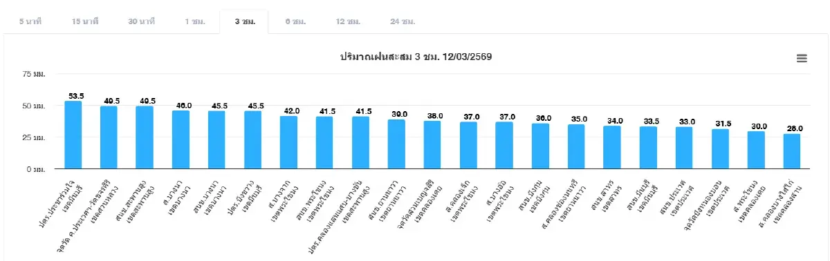 ฝนตกลงมาแล้ว ทำค่าฝุ่นกรุงเทพวันนี้ PM 2.5 ลดลง อากาศดีทุกพื้นที่