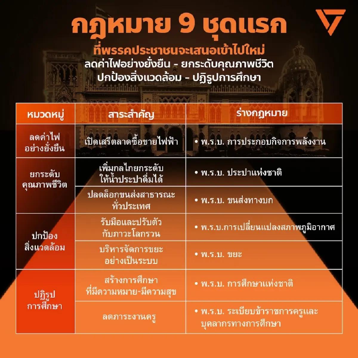 ปชน.โชว์ 9 ร่างกฎหมายดันต่อในสภาฯ ปฏิรูปการเมือง-สางองค์กรอิสระ