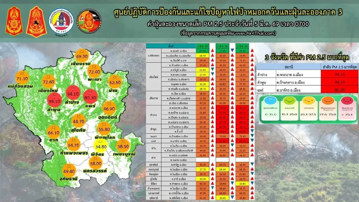 วิกฤตฝุ่นภาคเหนือ! PM 2.5 พุ่งสีแดง 16 จังหวัด 'ลำปาง-ลำพูน' หนักสุด