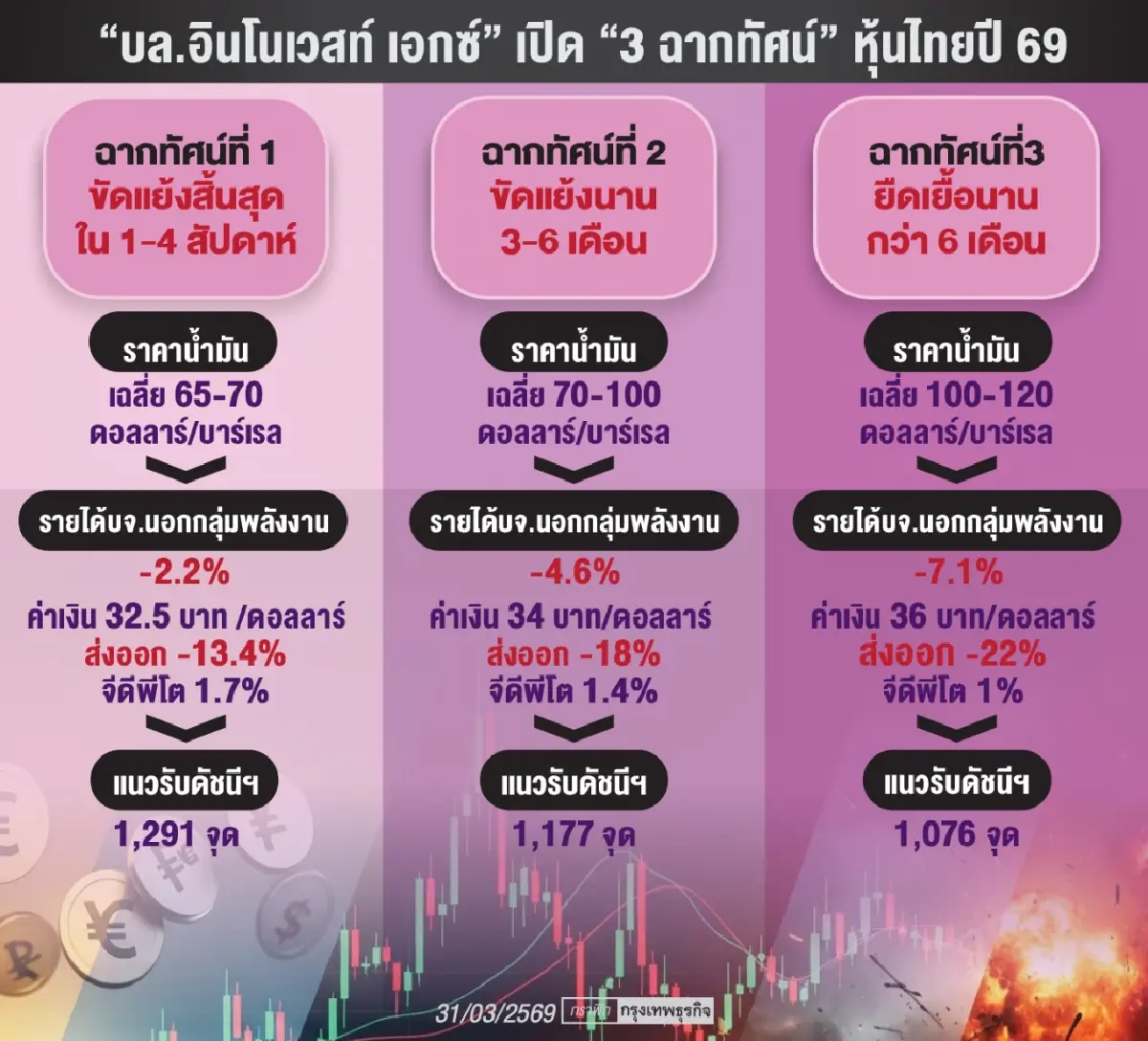 ‘อินโนเวสท์ เอกซ์’ เปิด 3 ฉากทัศน์ หุ้นไทยเสี่ยงปรับฐานลึก 1,100 จุด
