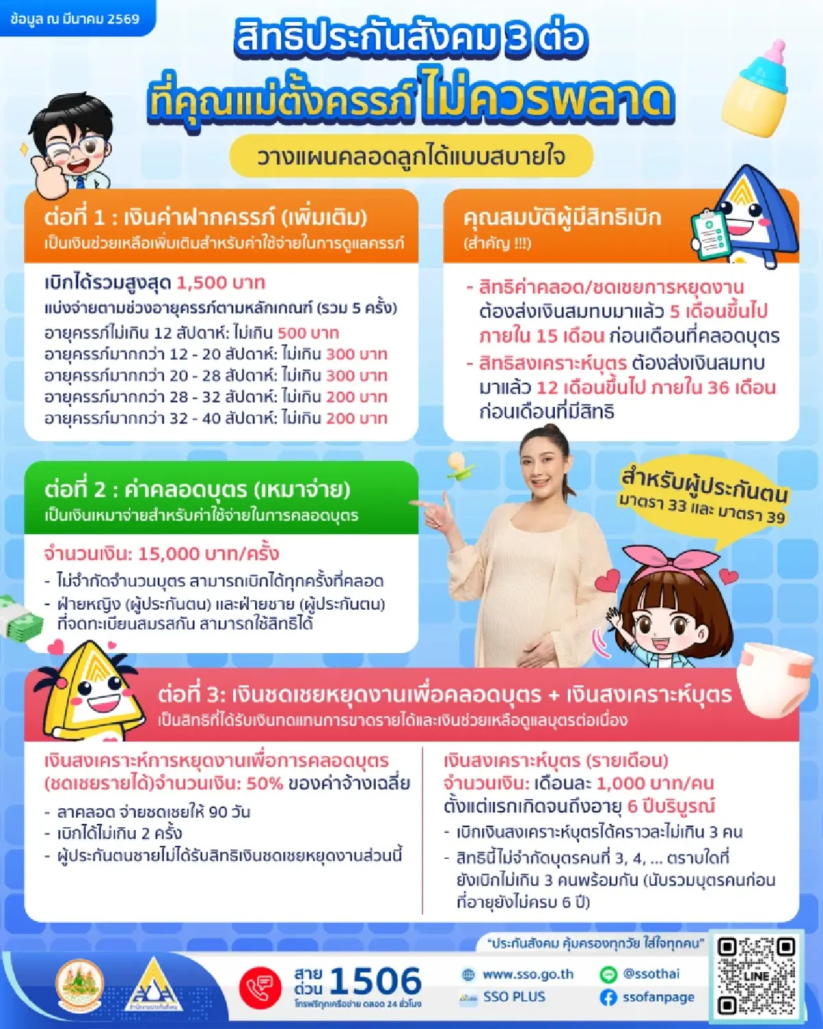 ประกันสังคม เปิดสิทธิ 3 ต่อ จ่ายเงินช่วยเหลือ ตั้งแต่ฝากครรภ์จนลูกเข้าโรงเรียน