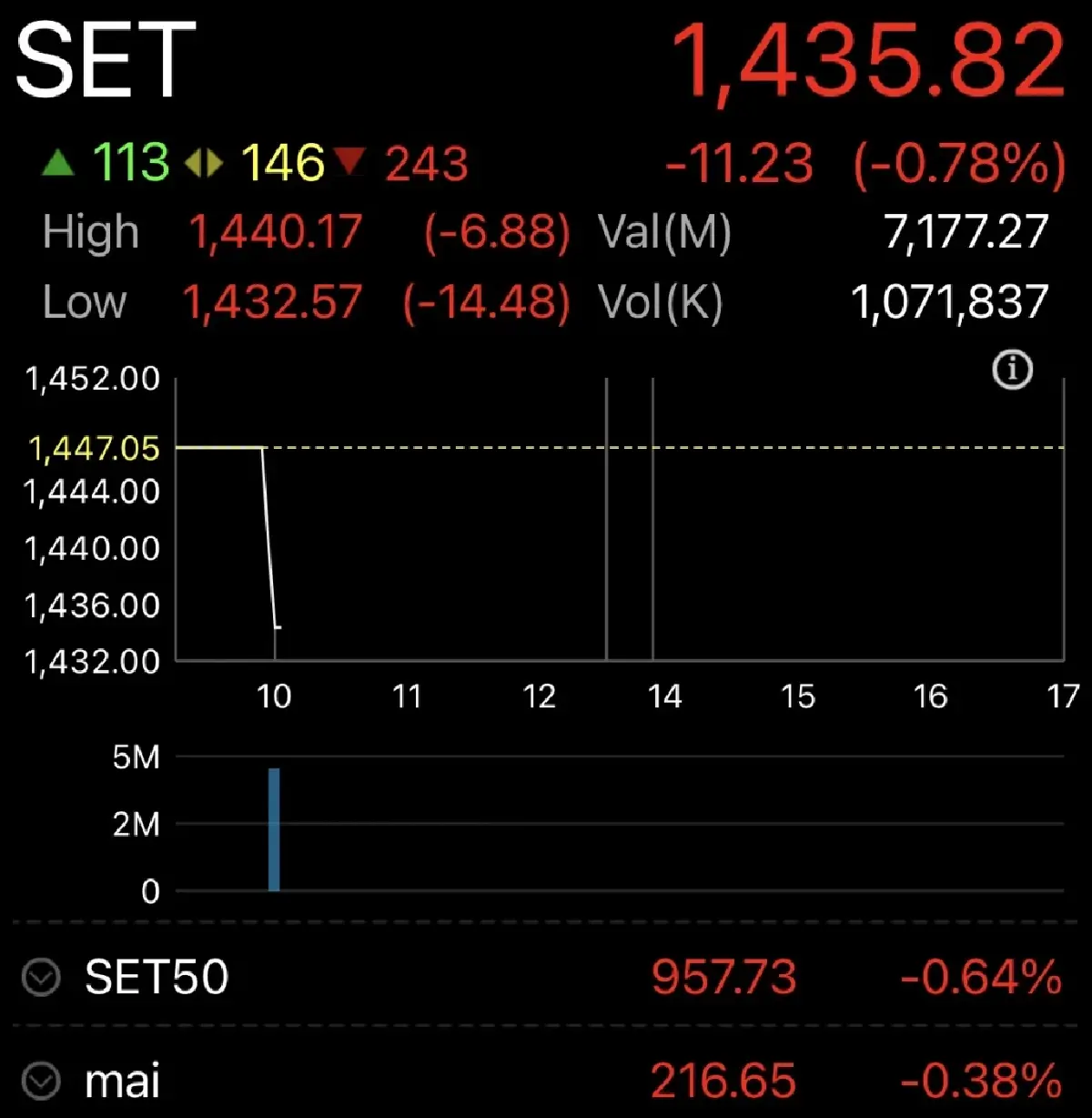 หุ้นไทยเปิดตลาดวันนี้ ร่วง 11.23 จุด กังวลสงครามอิหร่านยืดเยื้อ