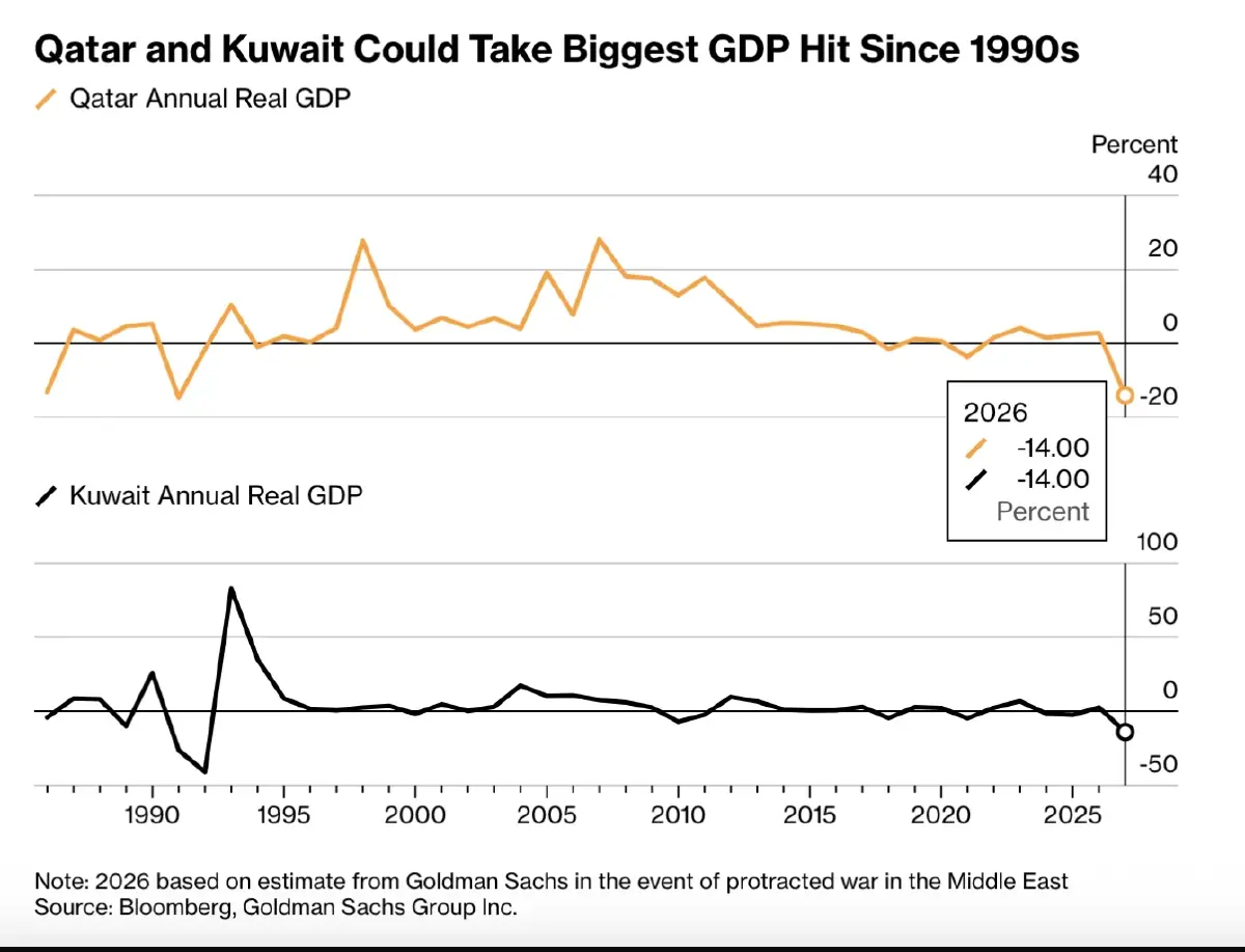 เศรษฐกิจรัฐอ่าวอาหรับเสี่ยงตกต่ำรุนแรง จากสงครามอิหร่าน-สหรัฐ