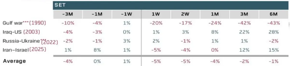 หุ้นไทยส่อแววผันผวน ร่วงแตะ 1,450 จุด ใน 1 เดือน รับต้นทุนพลังงานเพิ่ม-ปิดน่านฟ้าสนามบิน