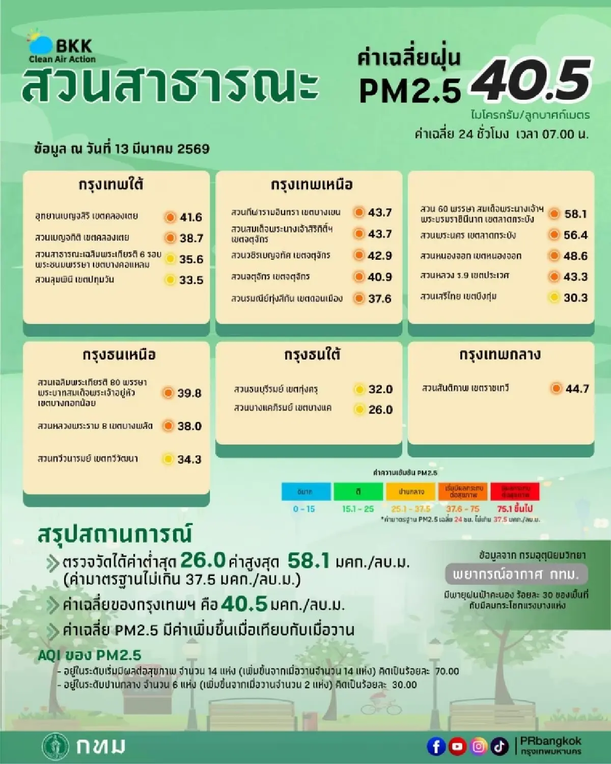 อากาศไม่ดี ศุกร์ 13 กรุงเทพเจอค่าฝุ่นสูง อากาศร้อนระดับ เตือนภัย