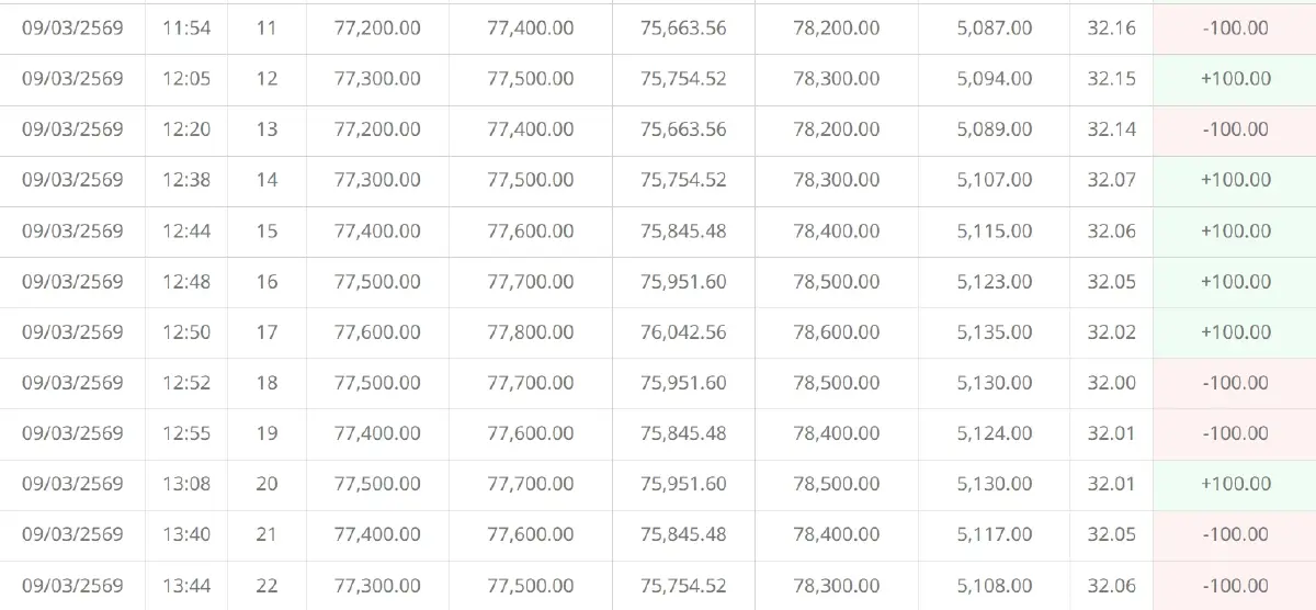 ราคาทองวันนี้ (9 มี.ค. 69) ปรับ 35 ครั้ง ล่าสุด ปิดตลลาด ลบ 350 บาท