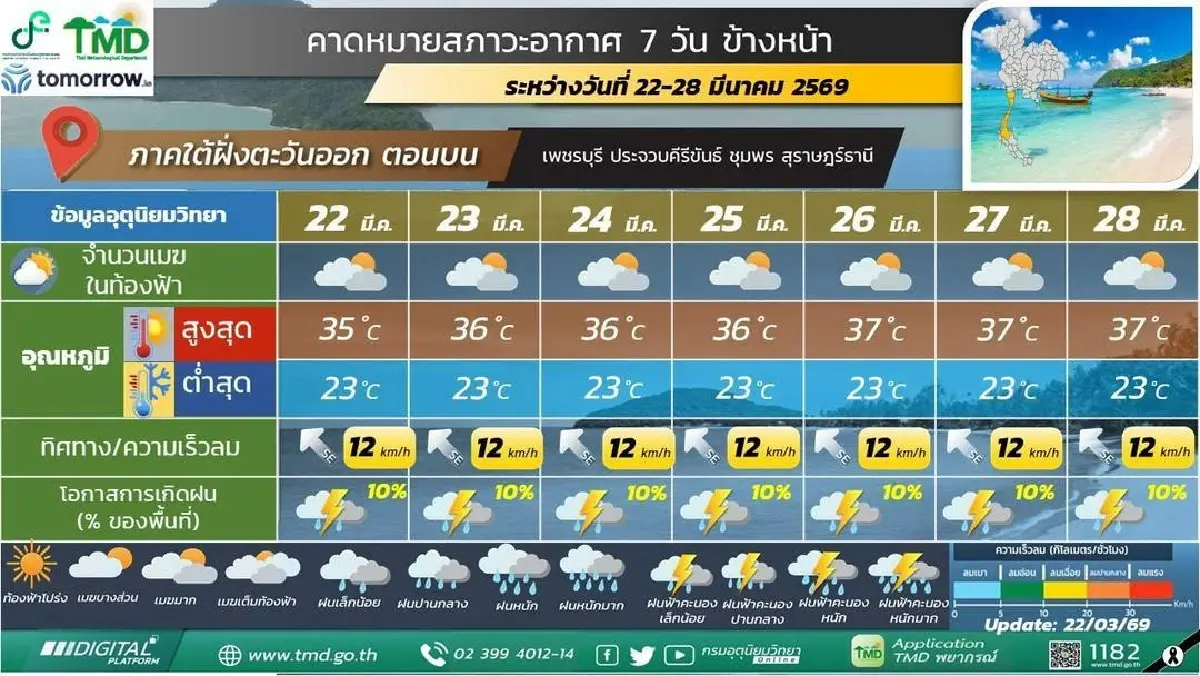 กรมอุตุ ประกาศ สัปดาห์หน้า ทั่วไทยเจอทั้งร้อนทั้งฝนตกเพิ่มขึ้น