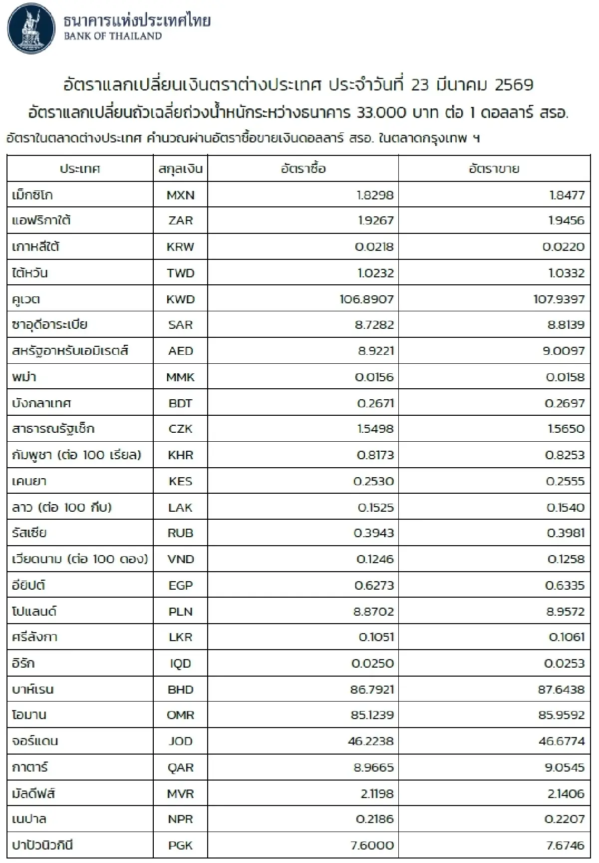 (ธปท.) อัตราแลกเปลี่ยนเงินตราต่างประเทศ ประจำวันที่ 23 มีนาคม 2569