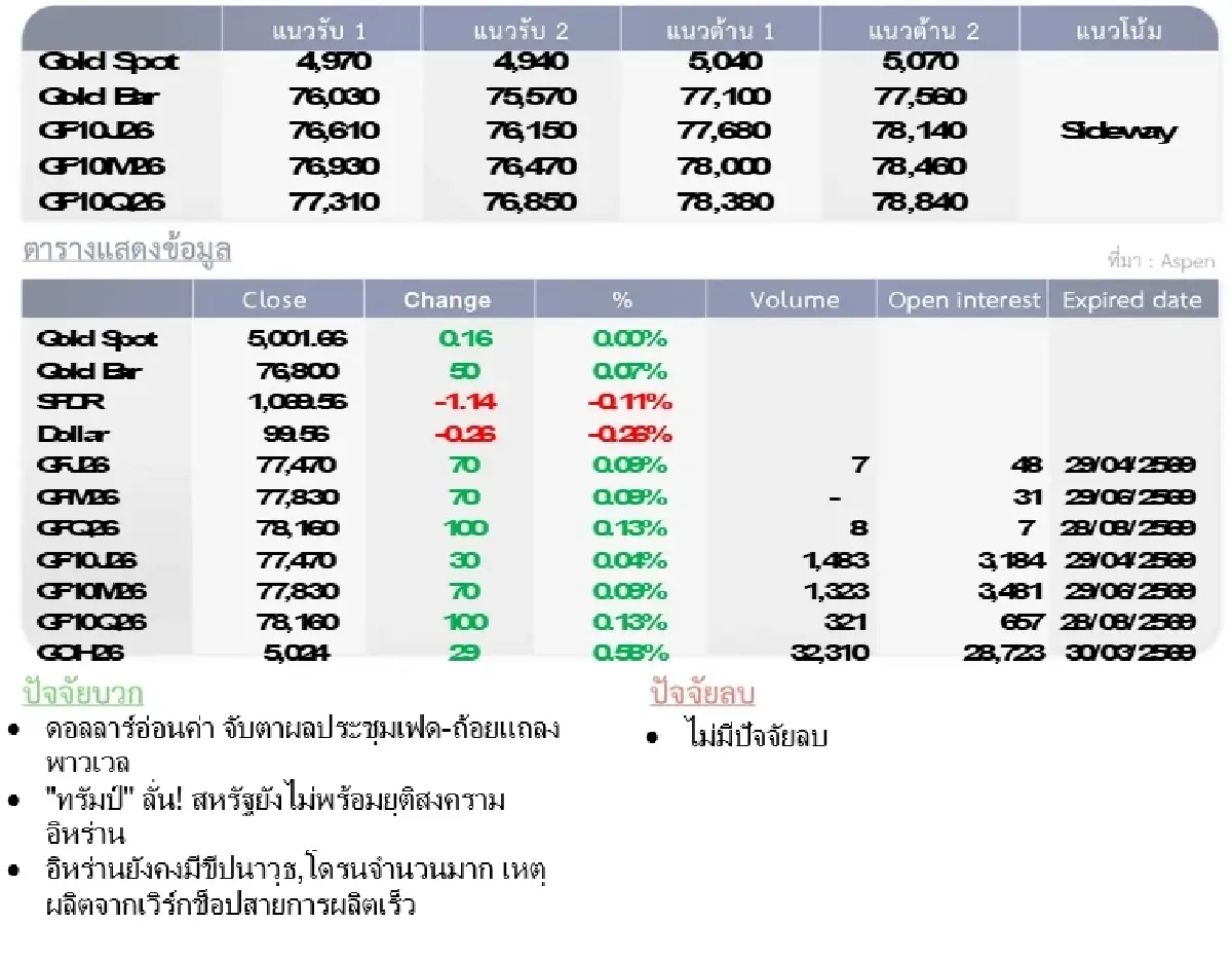 Gold Futures : บล.โกลเบล็ก ราคาทองวันนี้  4,990.10 U$/ทรอยเอาน์ซ