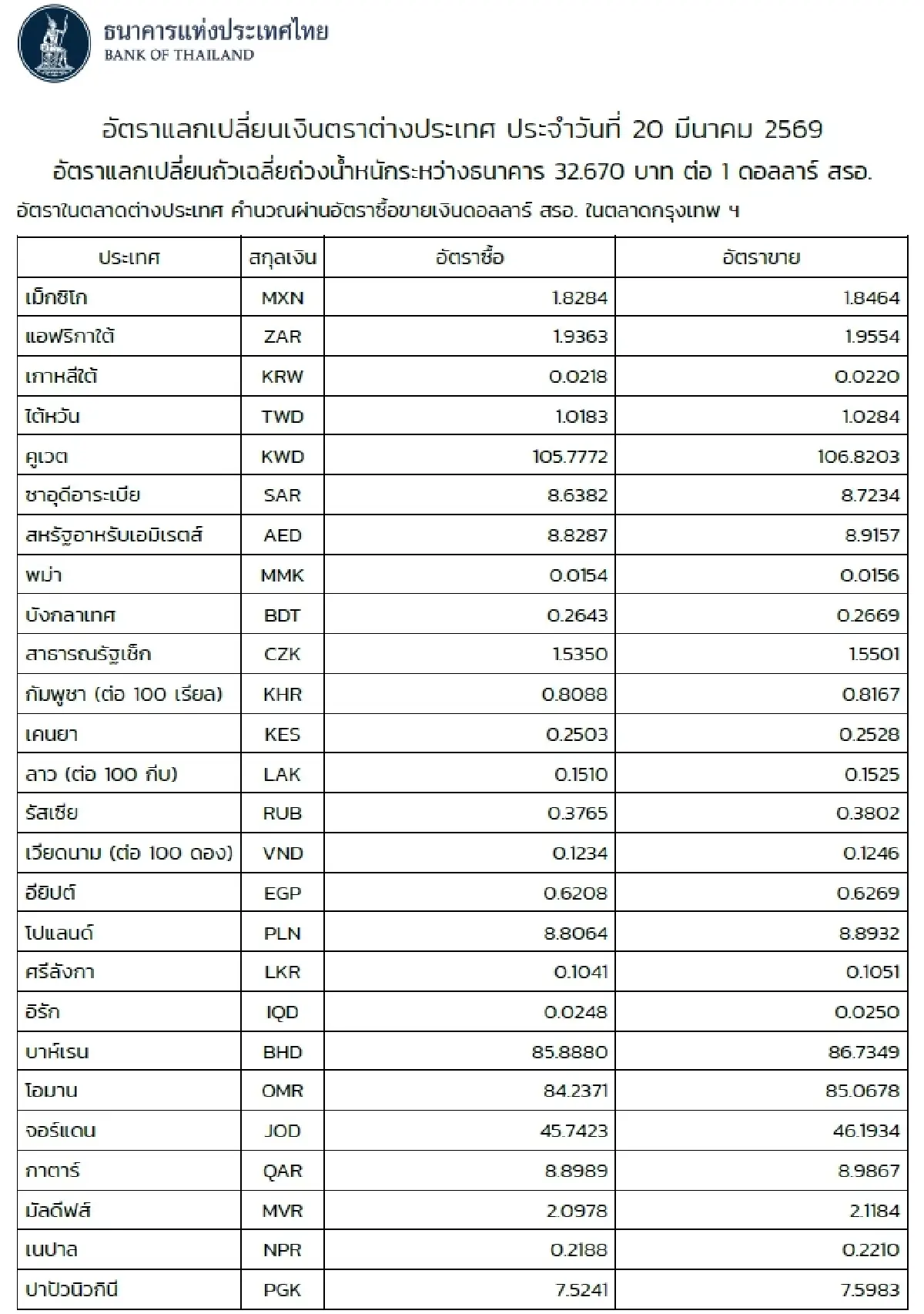 (ธปท.) อัตราแลกเปลี่ยนเงินตราต่างประเทศ ประจำวันที่ 20 มีนาคม 2569
