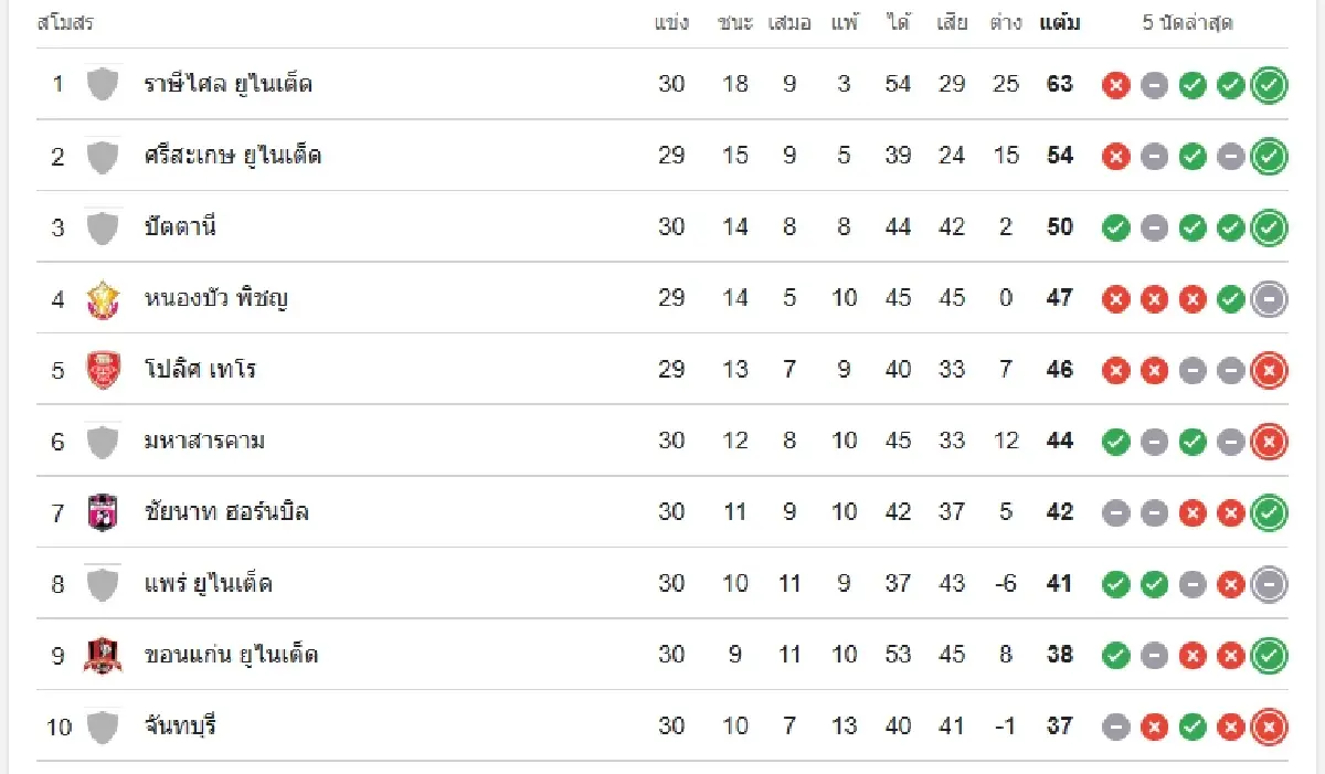 สูตรสำเร็จ ราษีไศล ยูไนเต็ด เลื่อนชั้นสู่ไทยลีก 1 จากทีมไทบ้านสู่ลีกสูงสุด