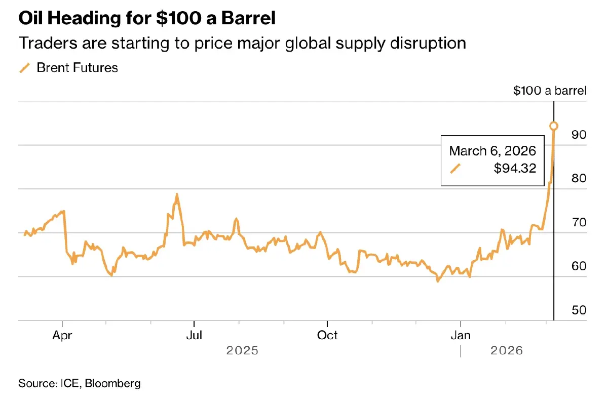 น้ำมันดิบพุ่งเข้าใกล้ 100 ดอลลาร์/บาร์เรล สงครามอิหร่านรุนแรง
