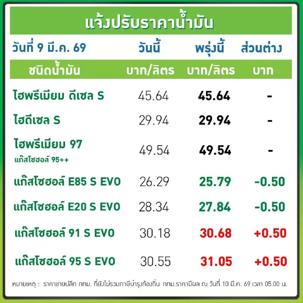 พรุ่งนี้น้ำมันขึ้น ปรับขึ้นราคาเบนซิน - แก๊สโซฮอล์ 50 สตางค์/ลิตร